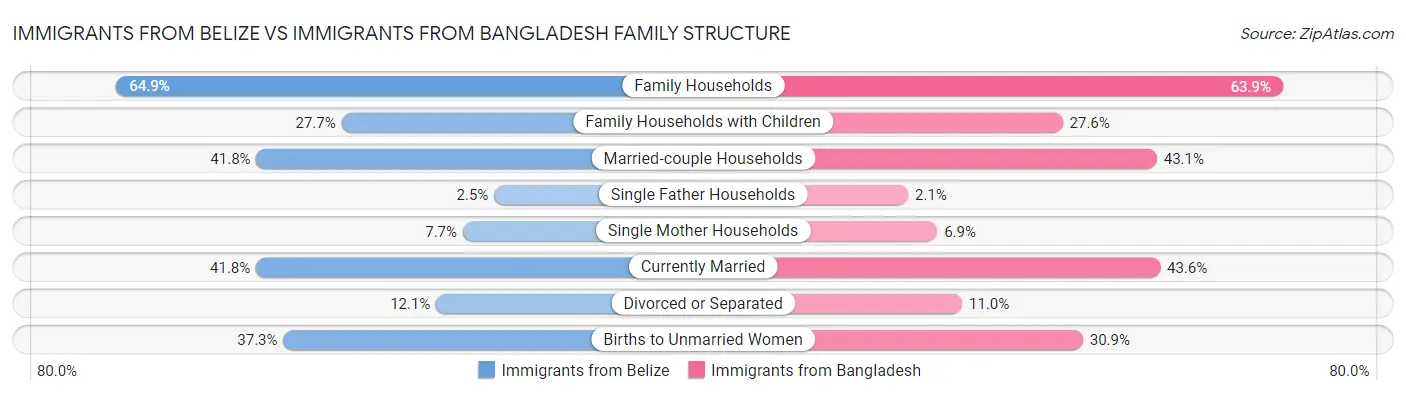 Immigrants from Belize vs Immigrants from Bangladesh Family Structure