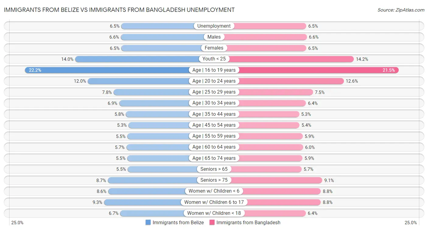 Immigrants from Belize vs Immigrants from Bangladesh Unemployment