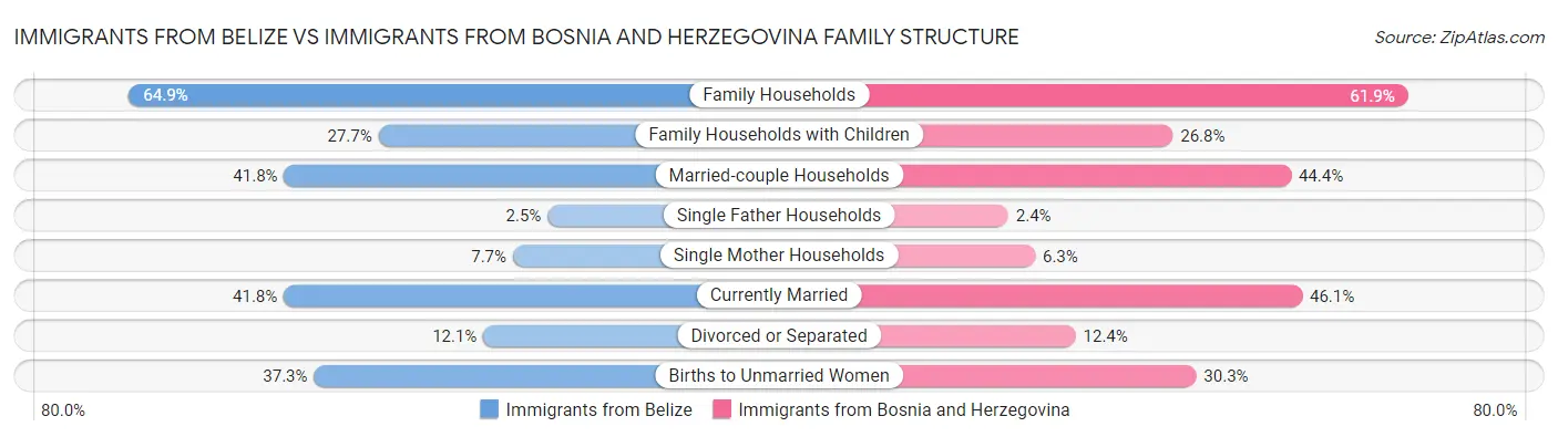Immigrants from Belize vs Immigrants from Bosnia and Herzegovina Family Structure