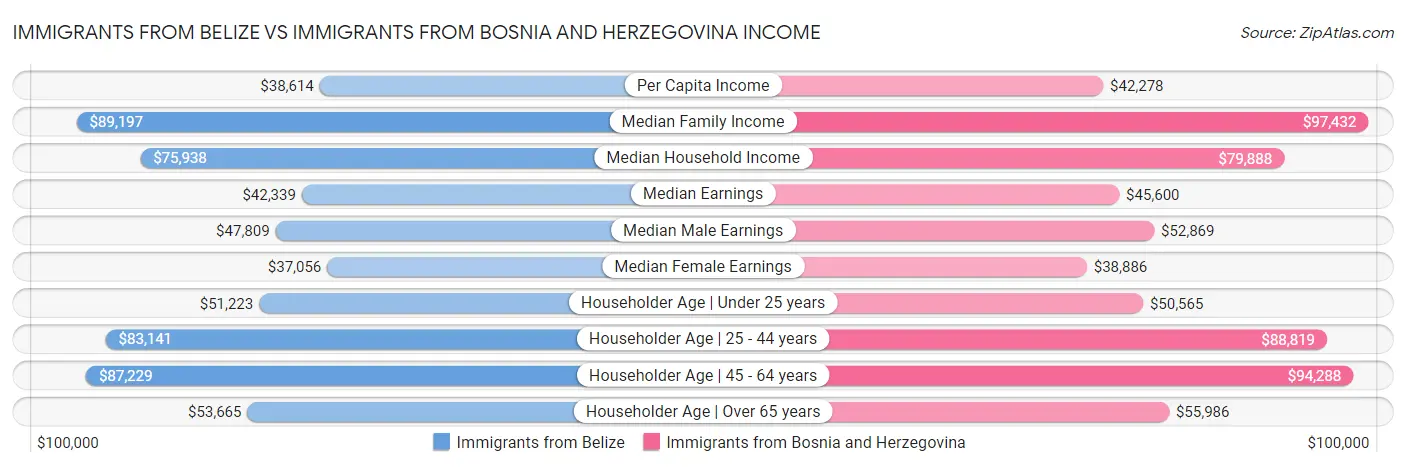 Immigrants from Belize vs Immigrants from Bosnia and Herzegovina Income