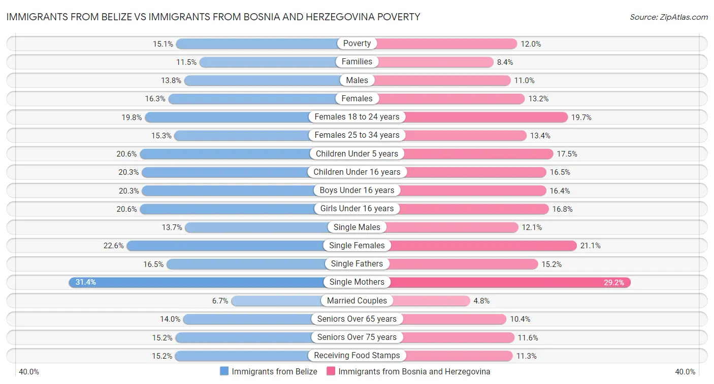 Immigrants from Belize vs Immigrants from Bosnia and Herzegovina Poverty
