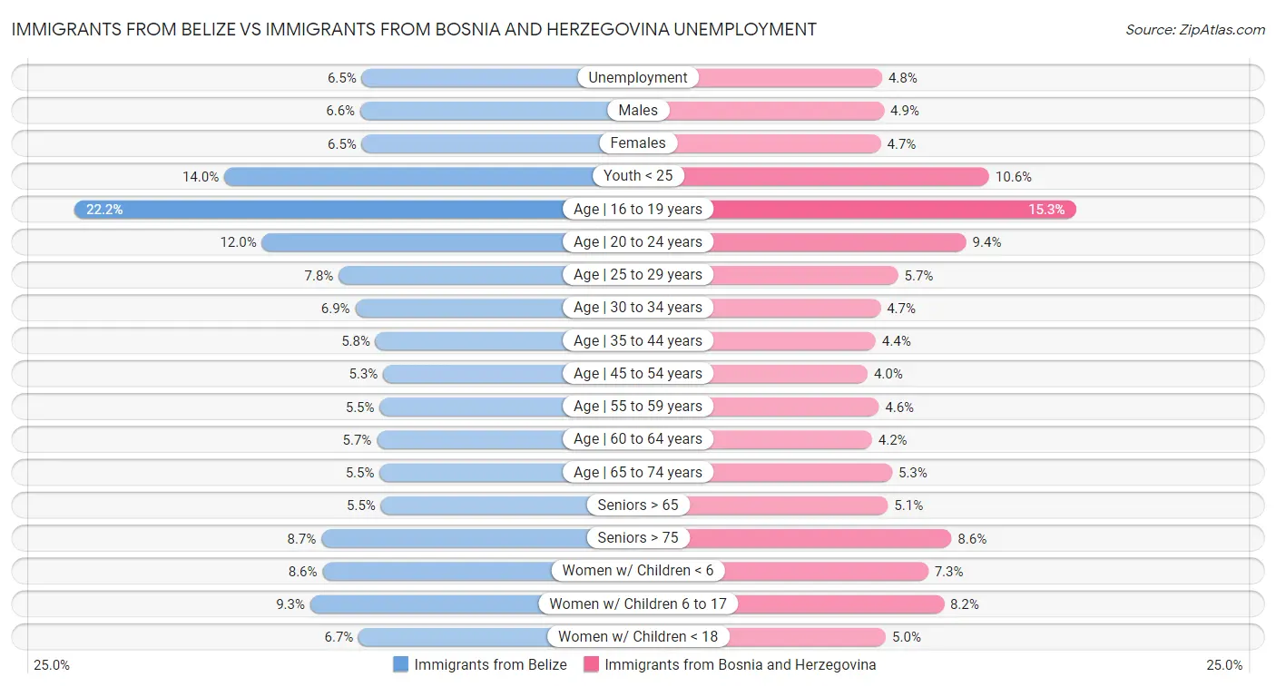Immigrants from Belize vs Immigrants from Bosnia and Herzegovina Unemployment