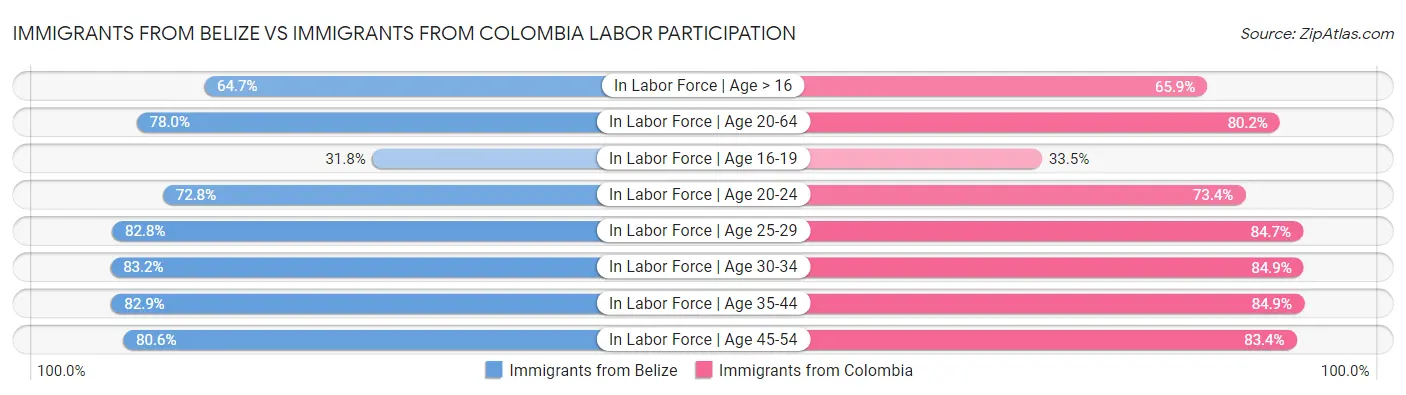 Immigrants from Belize vs Immigrants from Colombia Labor Participation