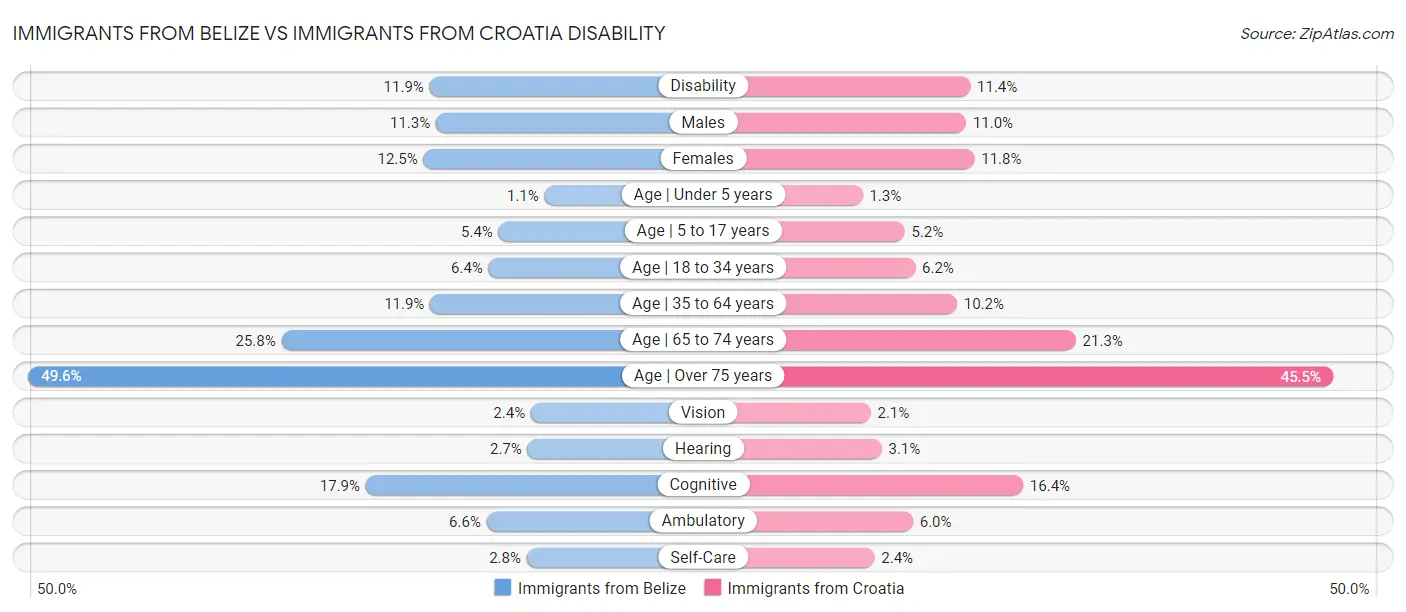 Immigrants from Belize vs Immigrants from Croatia Disability
