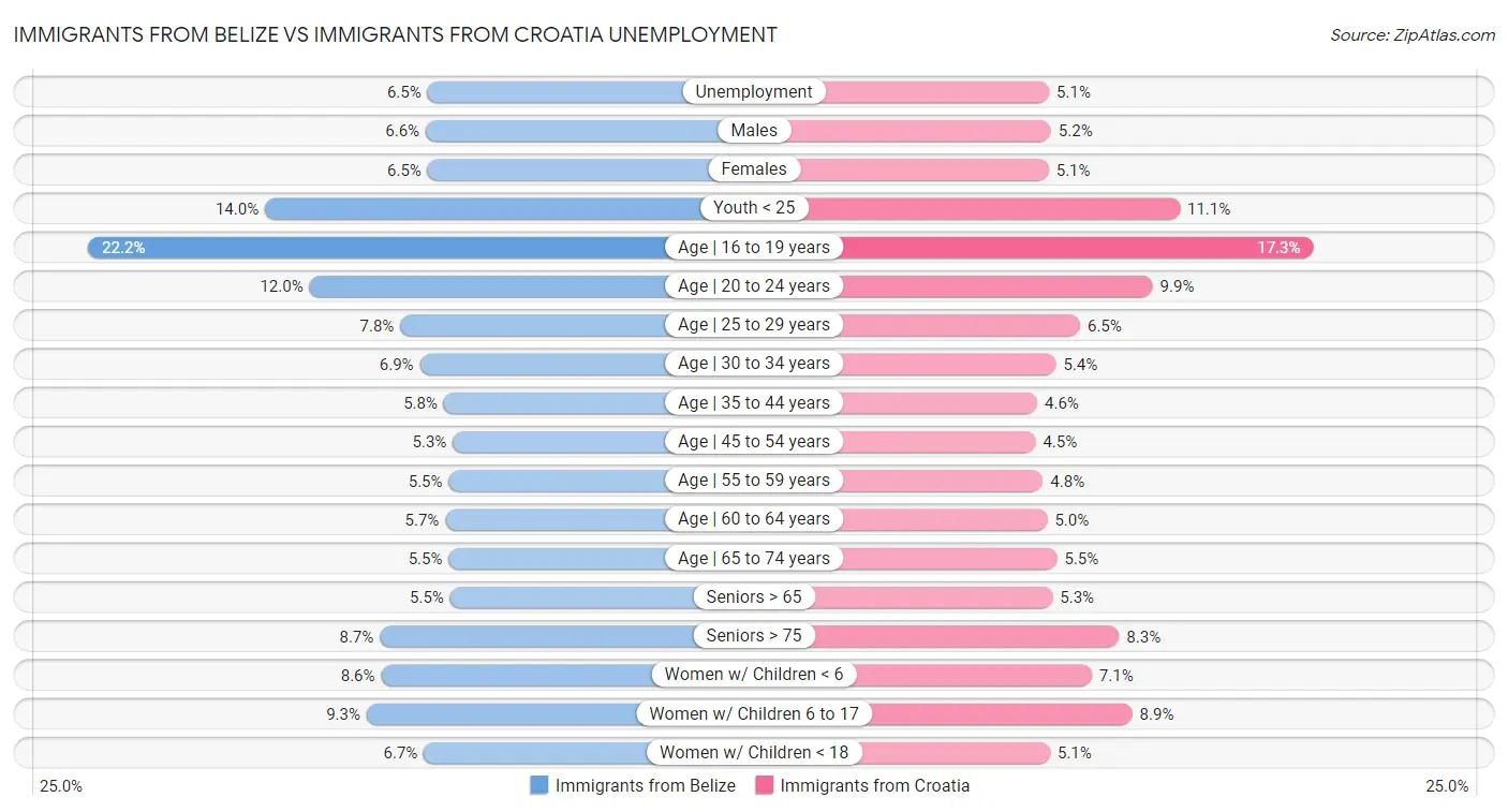 Immigrants from Belize vs Immigrants from Croatia Unemployment