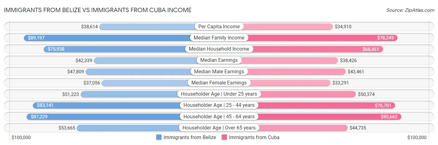 Immigrants from Belize vs Immigrants from Cuba Income