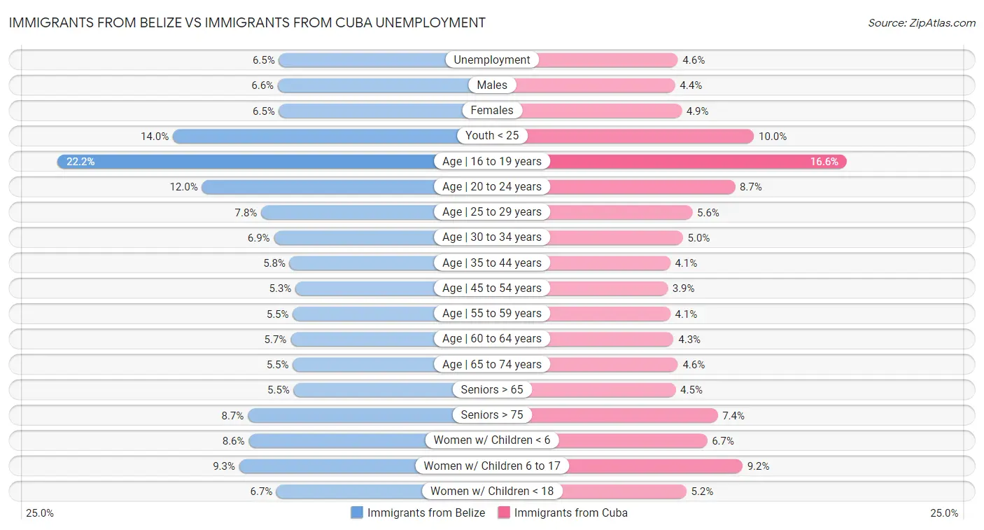 Immigrants from Belize vs Immigrants from Cuba Unemployment