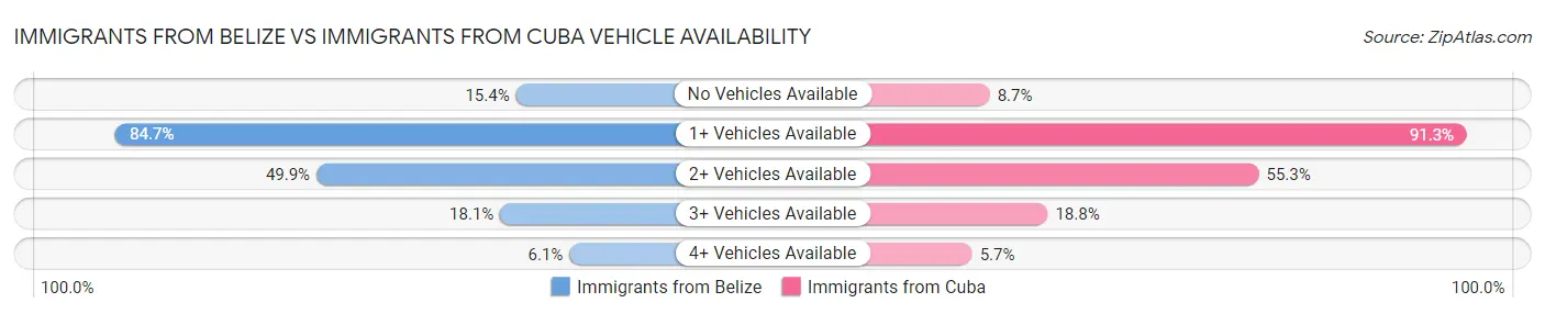 Immigrants from Belize vs Immigrants from Cuba Vehicle Availability