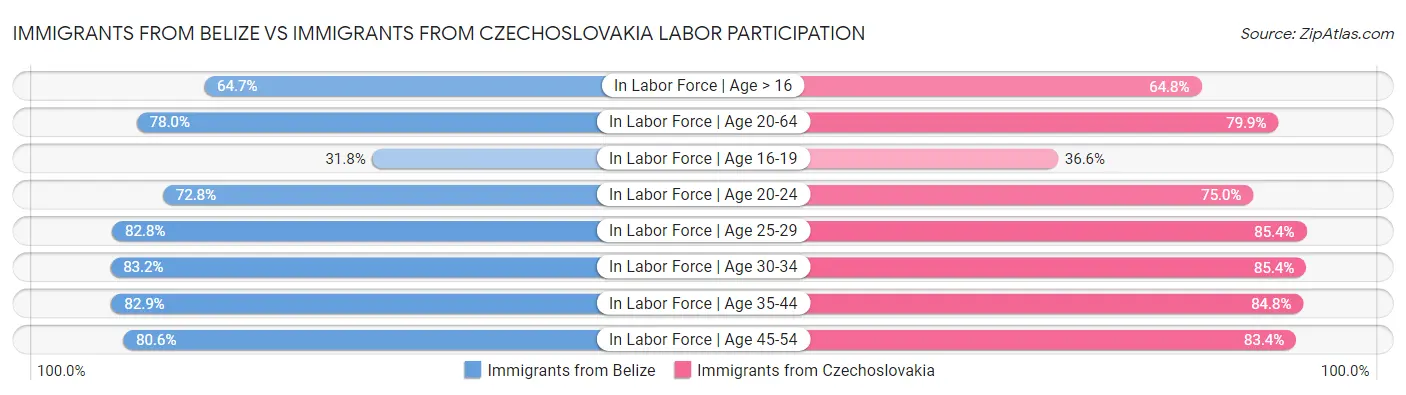 Immigrants from Belize vs Immigrants from Czechoslovakia Labor Participation