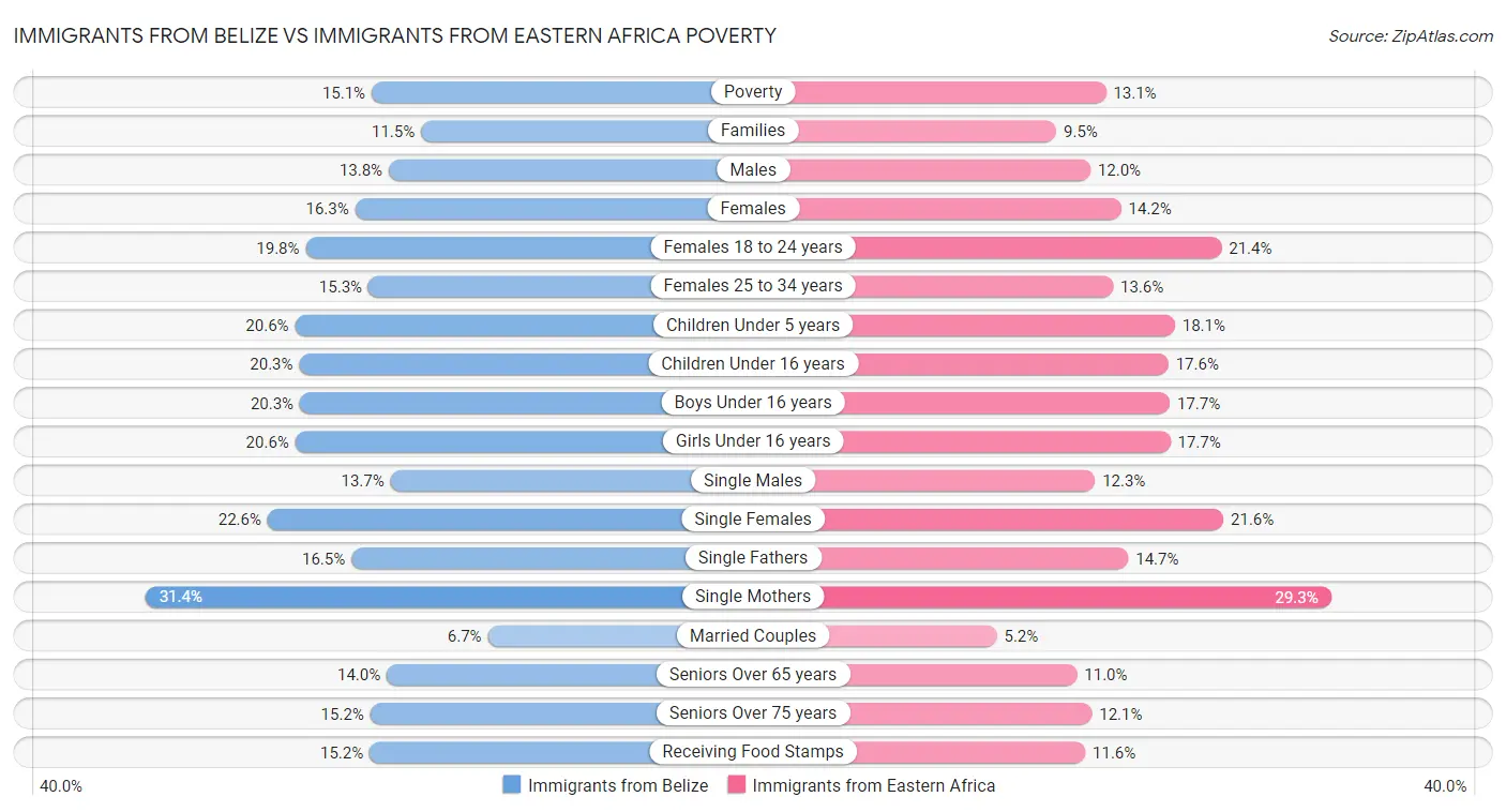 Immigrants from Belize vs Immigrants from Eastern Africa Poverty