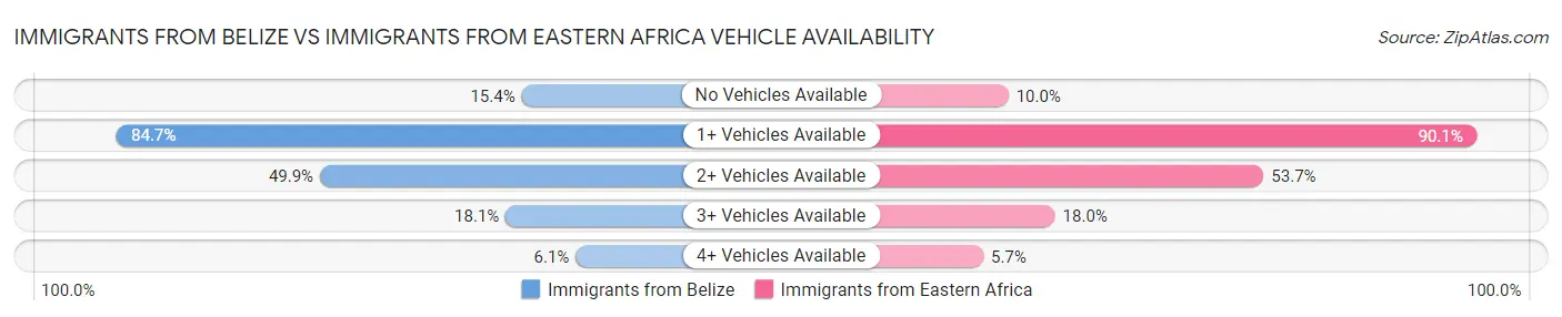 Immigrants from Belize vs Immigrants from Eastern Africa Vehicle Availability