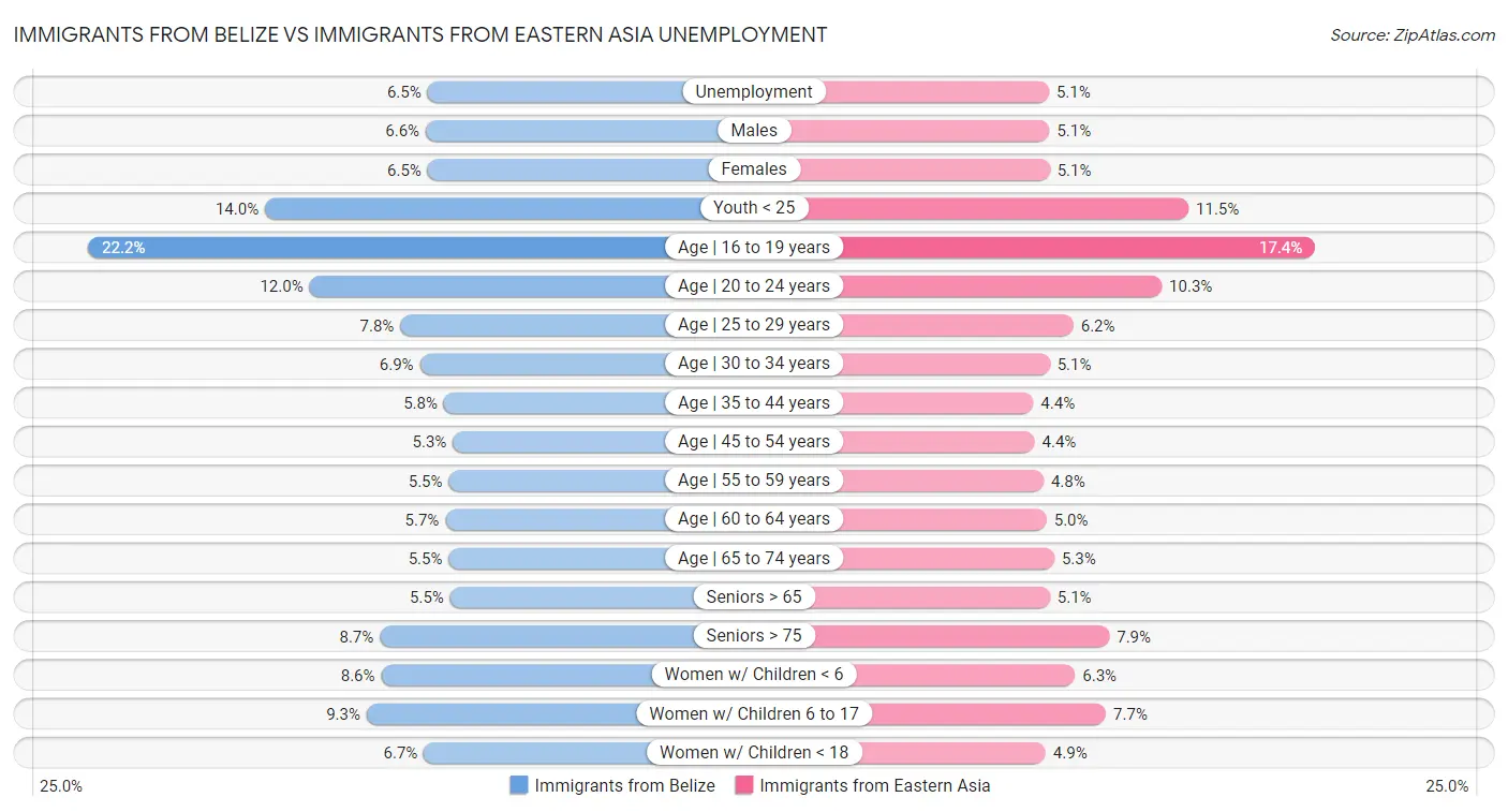 Immigrants from Belize vs Immigrants from Eastern Asia Unemployment