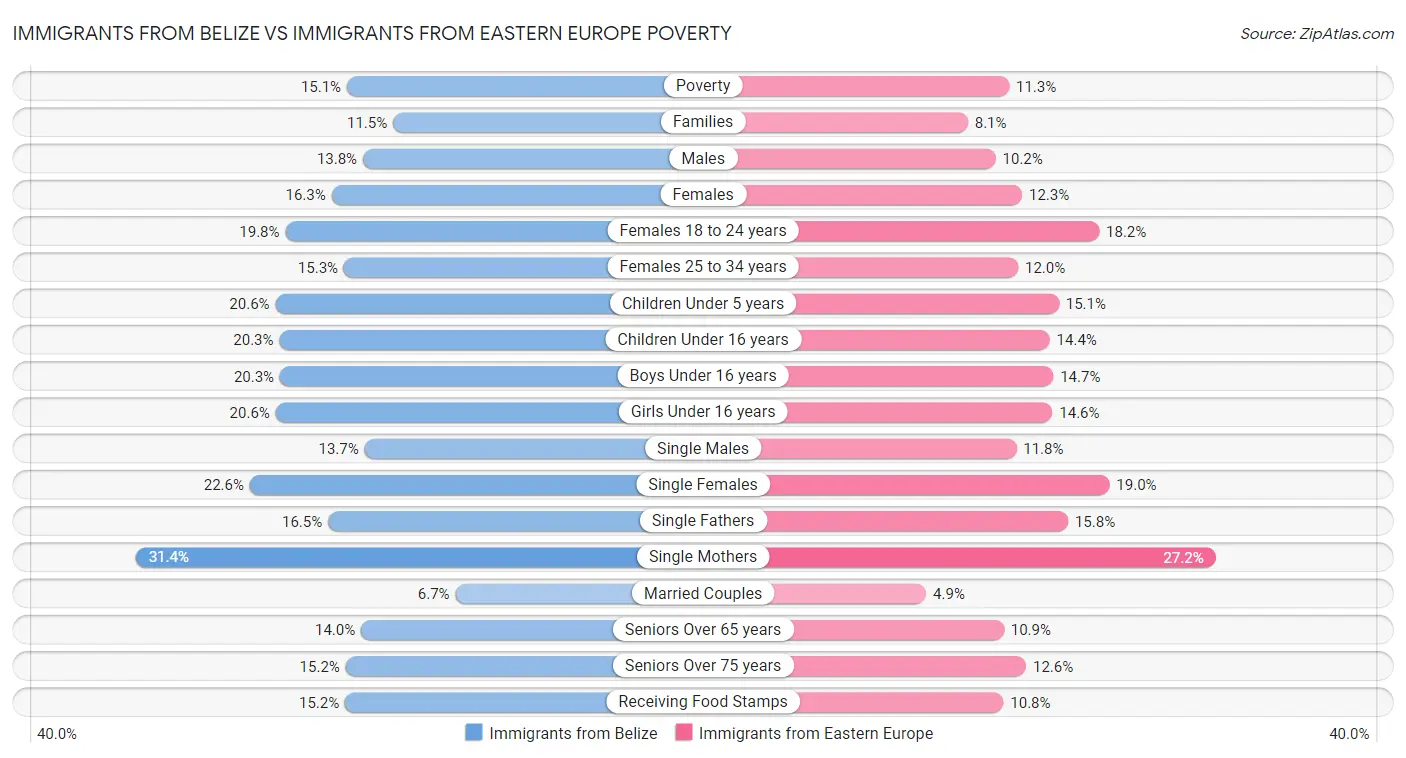 Immigrants from Belize vs Immigrants from Eastern Europe Poverty