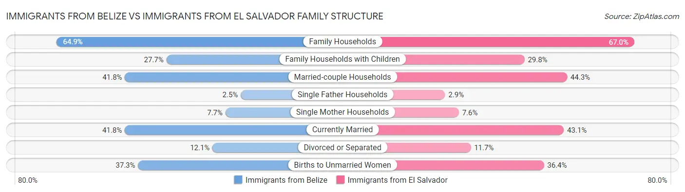 Immigrants from Belize vs Immigrants from El Salvador Family Structure