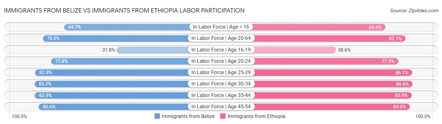 Immigrants from Belize vs Immigrants from Ethiopia Labor Participation