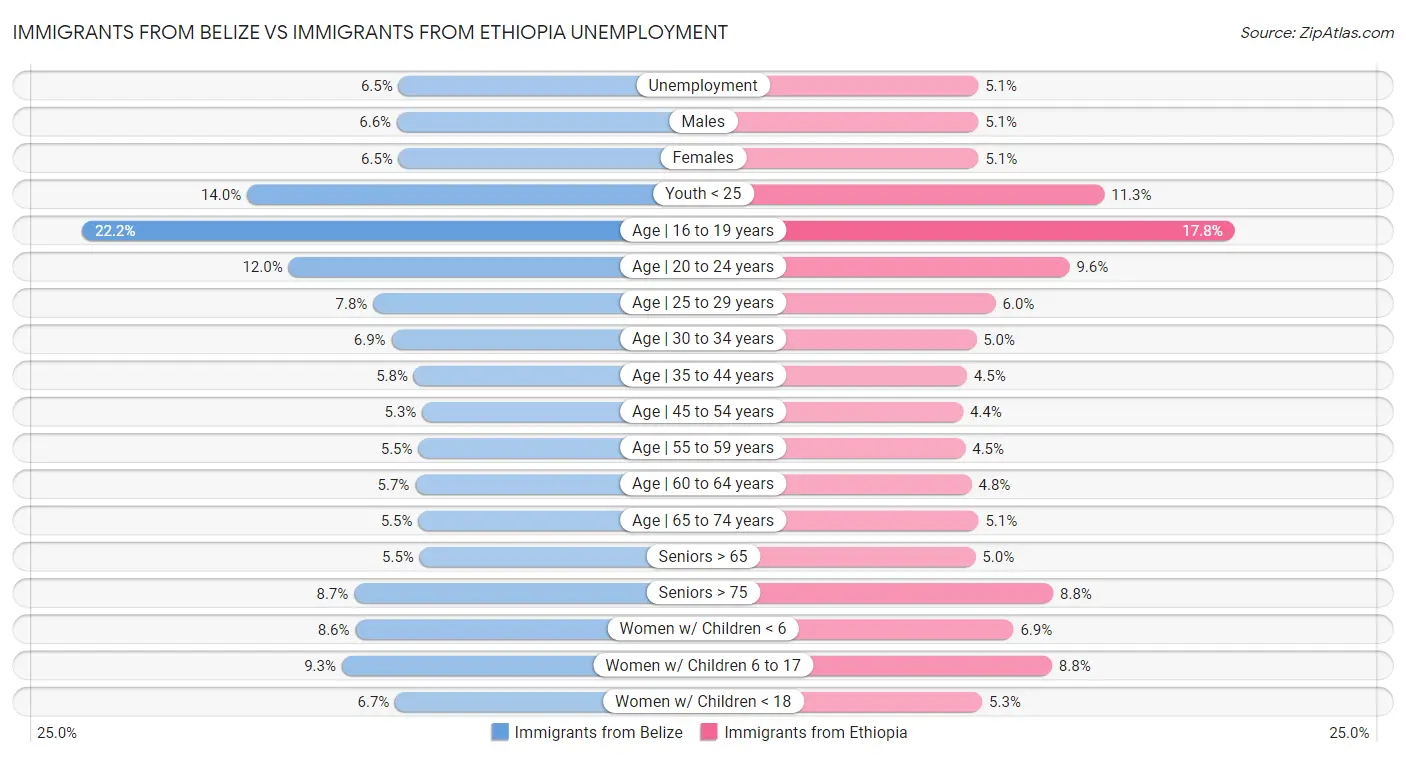 Immigrants from Belize vs Immigrants from Ethiopia Unemployment