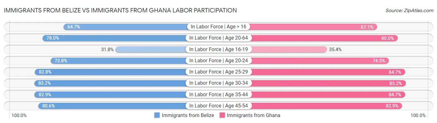 Immigrants from Belize vs Immigrants from Ghana Labor Participation