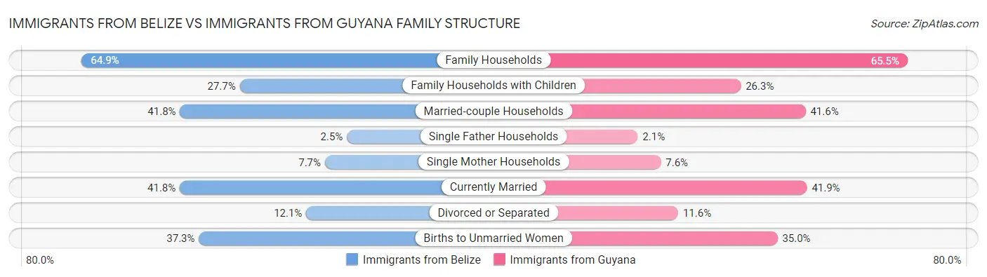 Immigrants from Belize vs Immigrants from Guyana Family Structure
