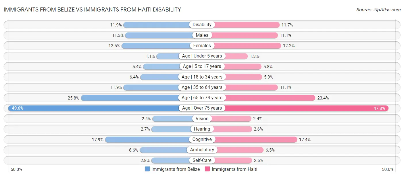 Immigrants from Belize vs Immigrants from Haiti Disability