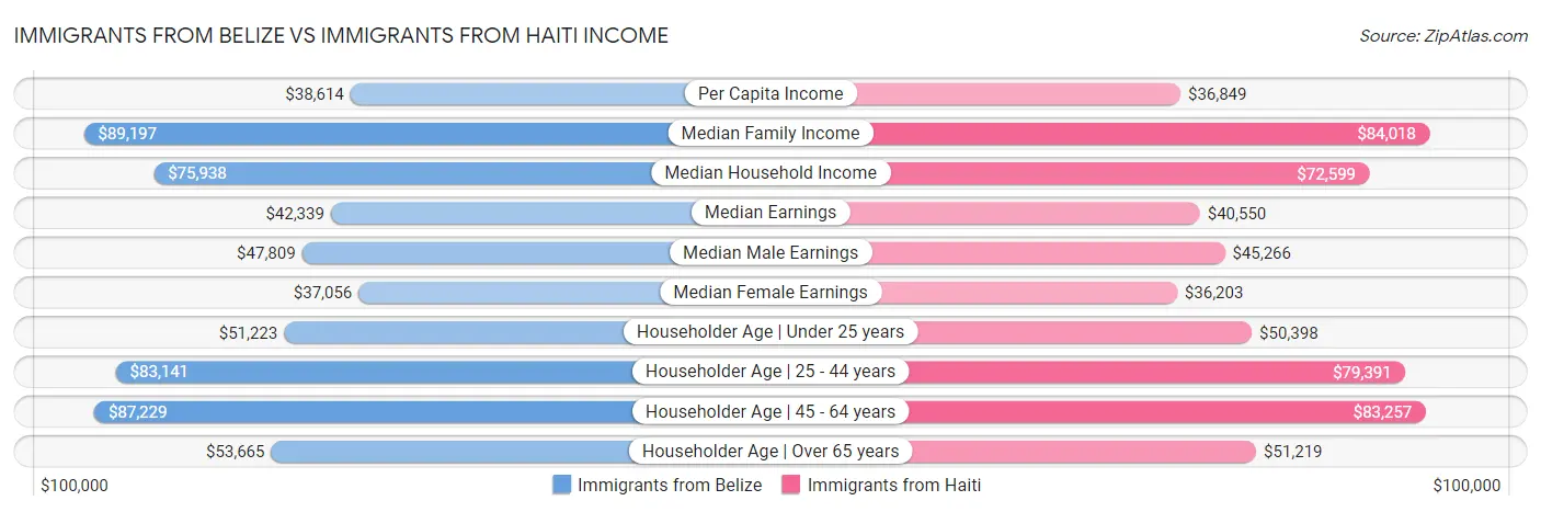 Immigrants from Belize vs Immigrants from Haiti Income