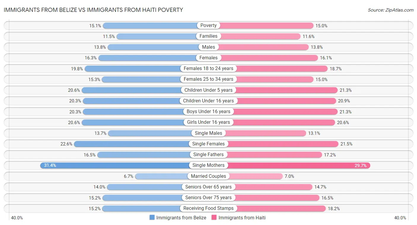 Immigrants from Belize vs Immigrants from Haiti Poverty