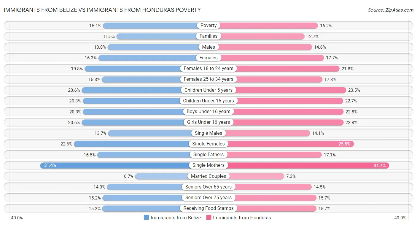 Immigrants from Belize vs Immigrants from Honduras Poverty