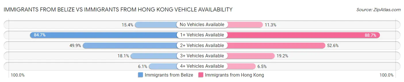 Immigrants from Belize vs Immigrants from Hong Kong Vehicle Availability