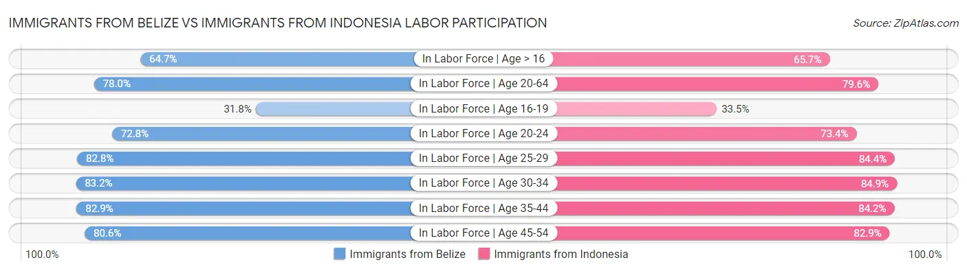Immigrants from Belize vs Immigrants from Indonesia Labor Participation