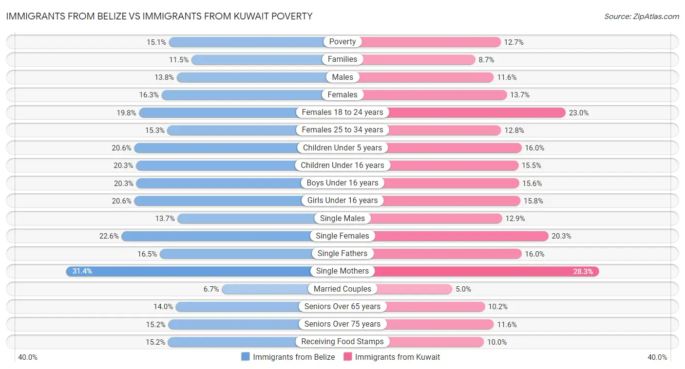 Immigrants from Belize vs Immigrants from Kuwait Poverty