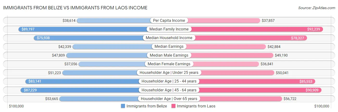 Immigrants from Belize vs Immigrants from Laos Income