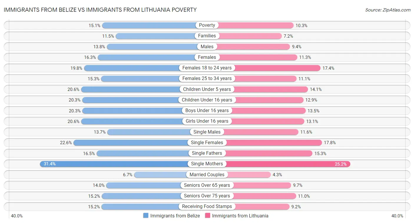 Immigrants from Belize vs Immigrants from Lithuania Poverty