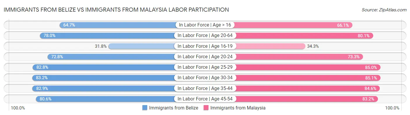 Immigrants from Belize vs Immigrants from Malaysia Labor Participation