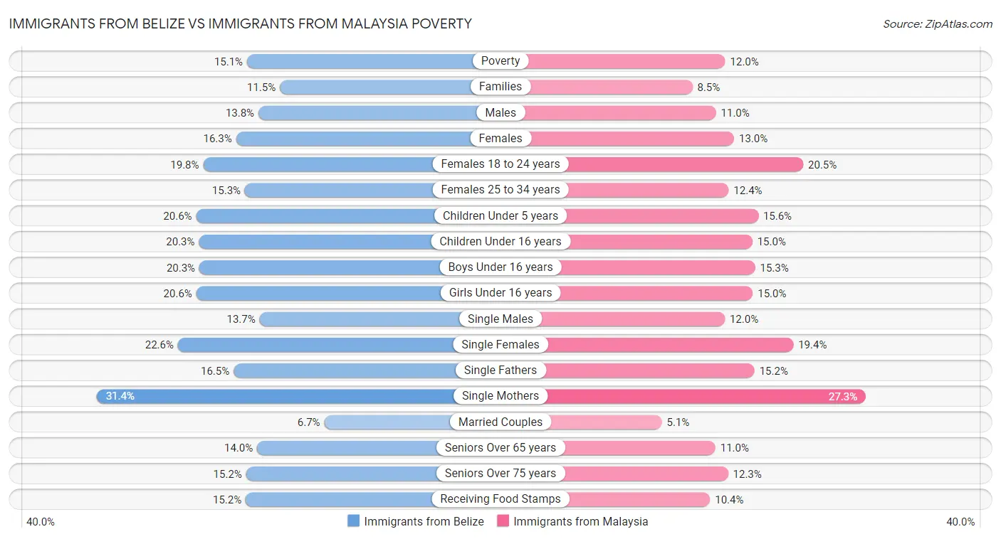 Immigrants from Belize vs Immigrants from Malaysia Poverty