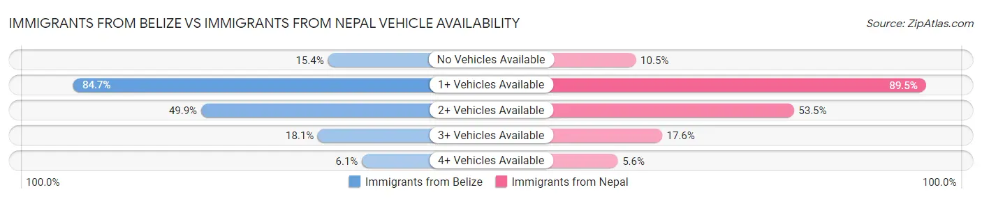 Immigrants from Belize vs Immigrants from Nepal Vehicle Availability