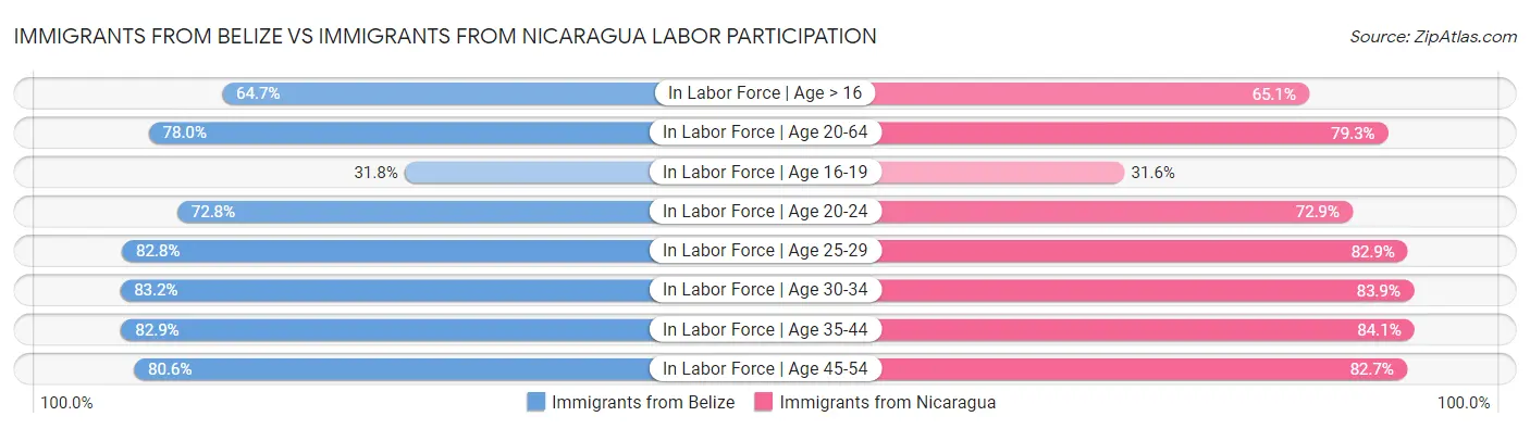 Immigrants from Belize vs Immigrants from Nicaragua Labor Participation
