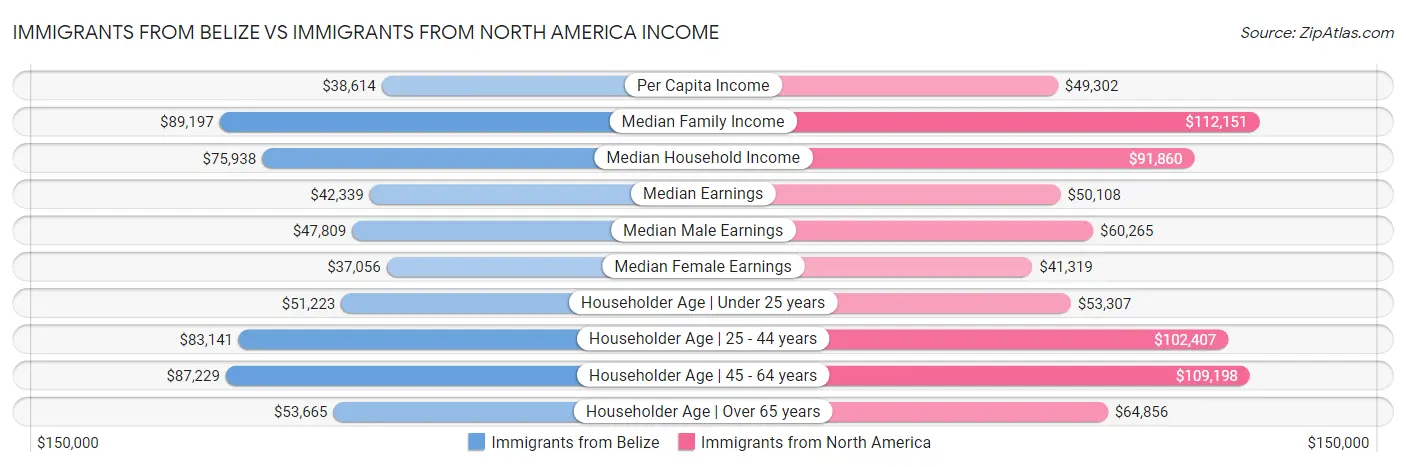 Immigrants from Belize vs Immigrants from North America Income