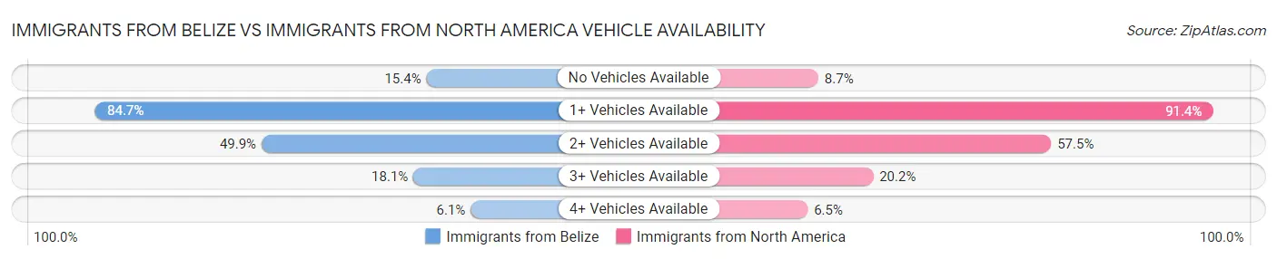 Immigrants from Belize vs Immigrants from North America Vehicle Availability