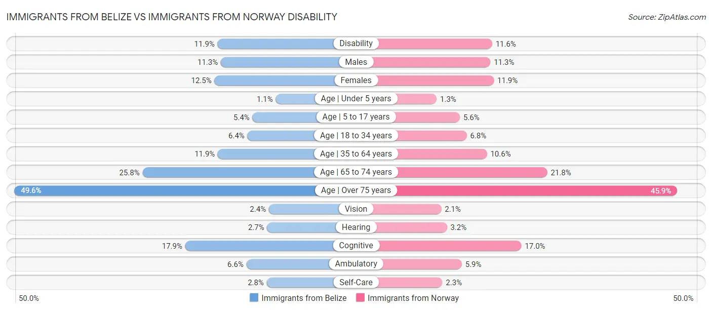 Immigrants from Belize vs Immigrants from Norway Disability