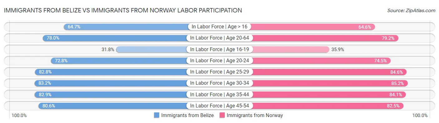 Immigrants from Belize vs Immigrants from Norway Labor Participation