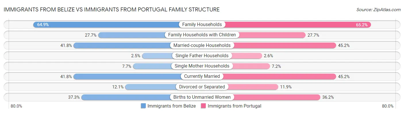 Immigrants from Belize vs Immigrants from Portugal Family Structure
