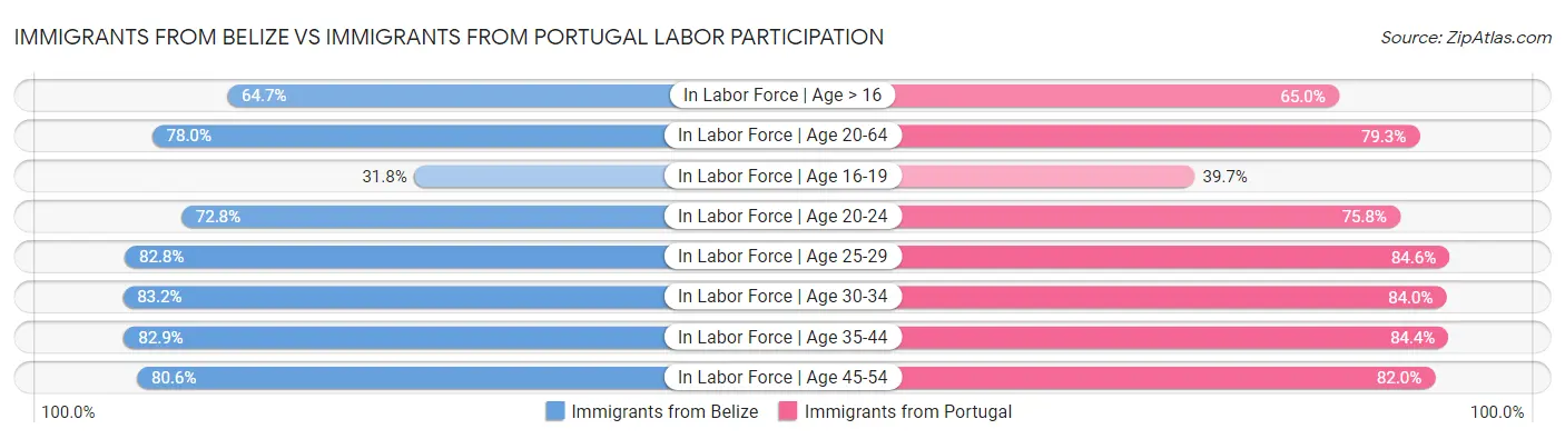 Immigrants from Belize vs Immigrants from Portugal Labor Participation