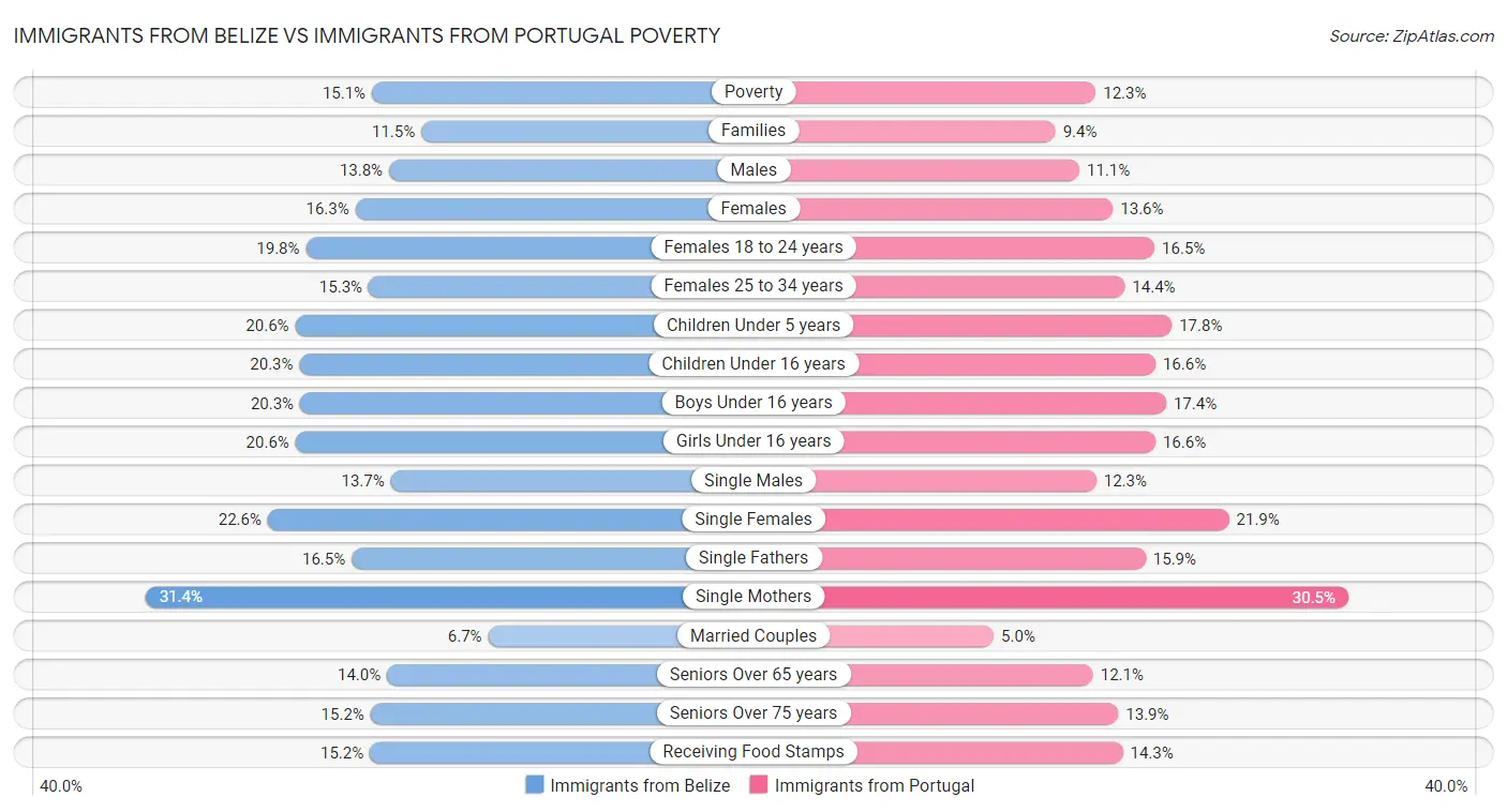 Immigrants from Belize vs Immigrants from Portugal Poverty