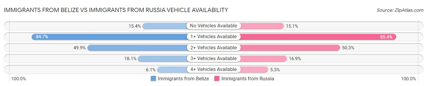 Immigrants from Belize vs Immigrants from Russia Vehicle Availability