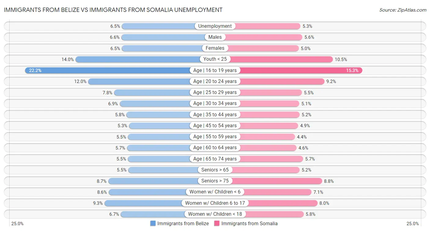 Immigrants from Belize vs Immigrants from Somalia Unemployment