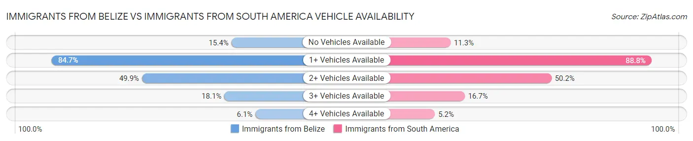 Immigrants from Belize vs Immigrants from South America Vehicle Availability