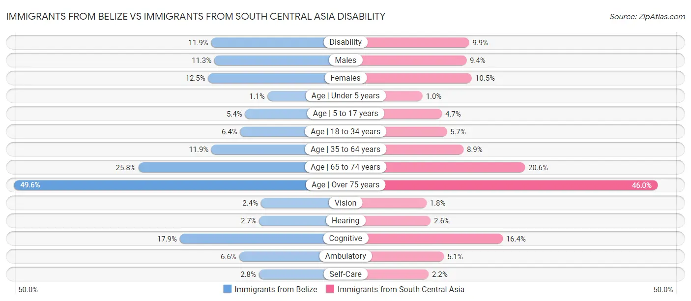 Immigrants from Belize vs Immigrants from South Central Asia Disability