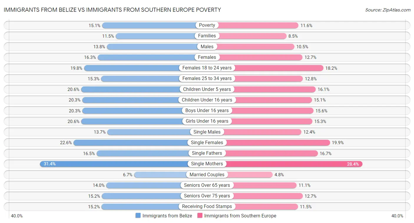 Immigrants from Belize vs Immigrants from Southern Europe Poverty