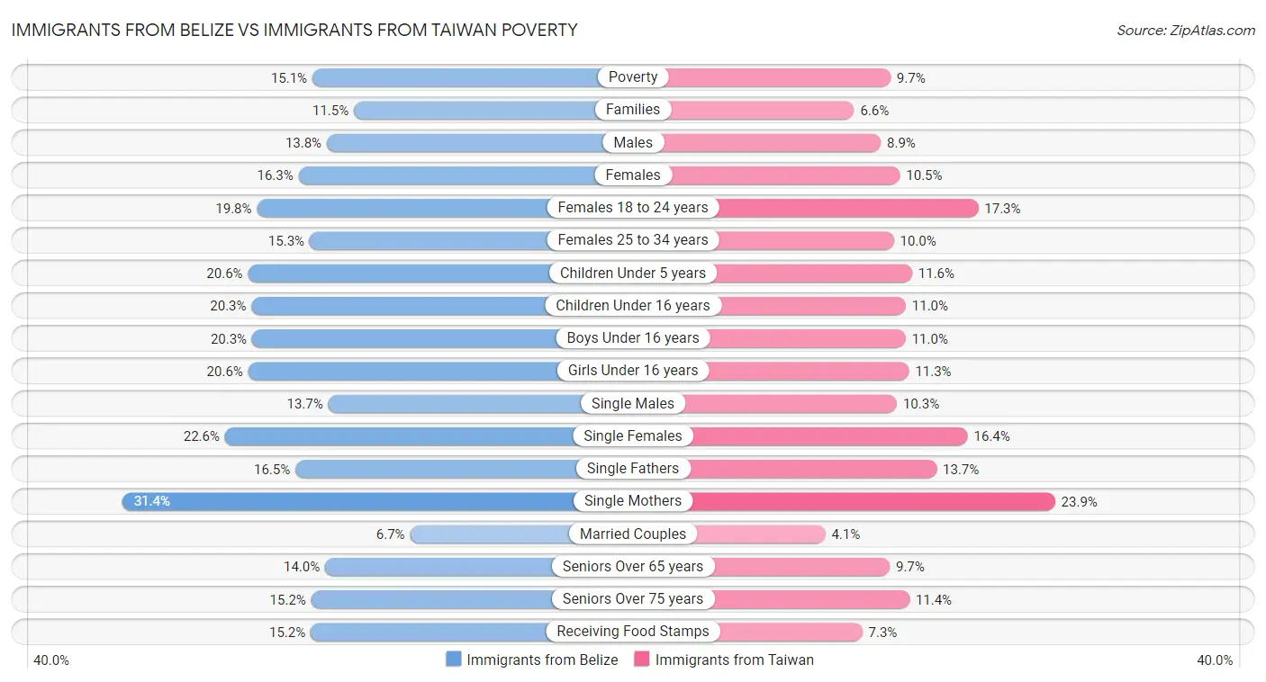 Immigrants from Belize vs Immigrants from Taiwan Poverty