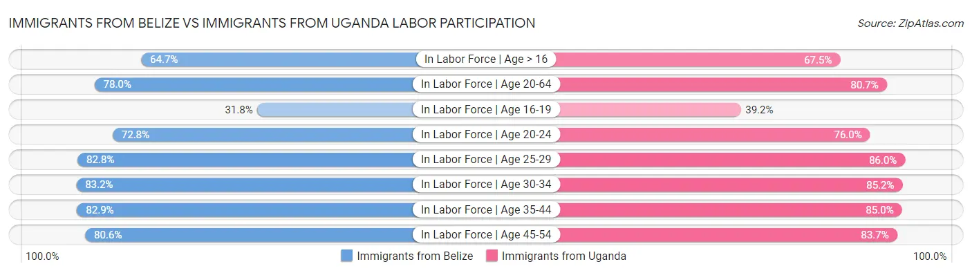 Immigrants from Belize vs Immigrants from Uganda Labor Participation