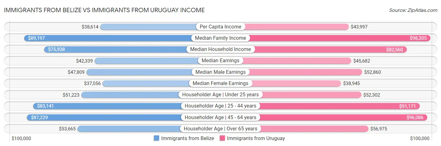 Immigrants from Belize vs Immigrants from Uruguay Income